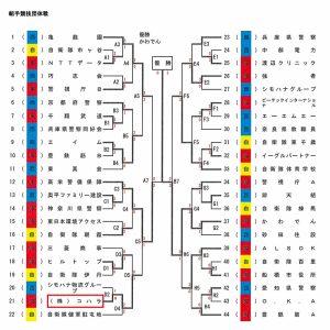 第35回全日本実業団空手道連選手権大会（結果）